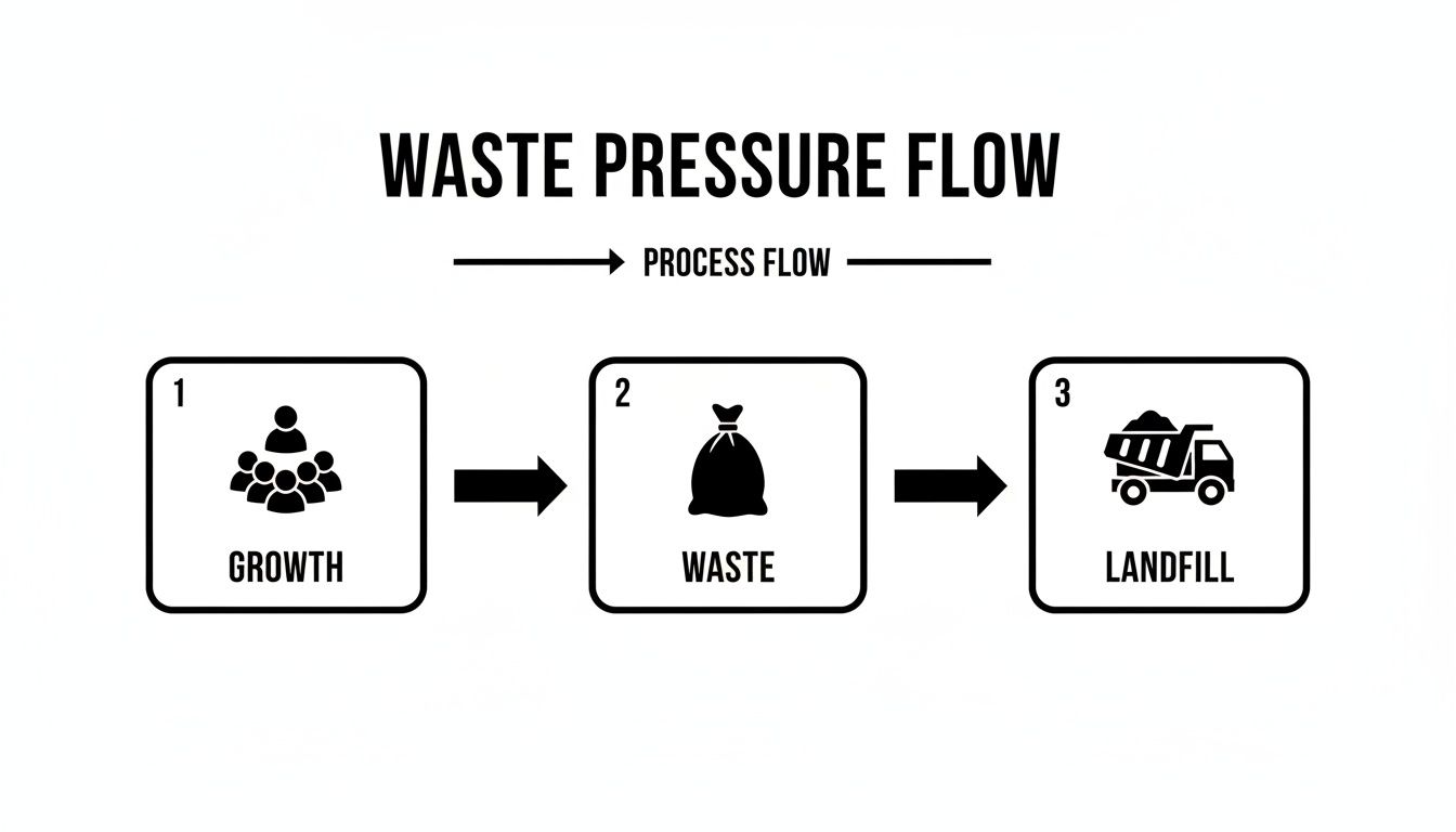 A diagram illustrating waste pressure flow: growth leads to waste, which then goes to a landfill.