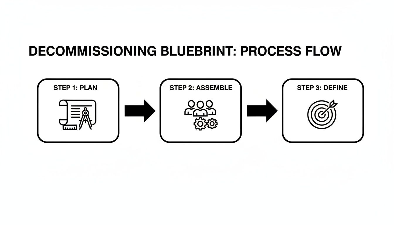 A decommissioning blueprint process flow diagram with three steps: Plan, Assemble, and Define.