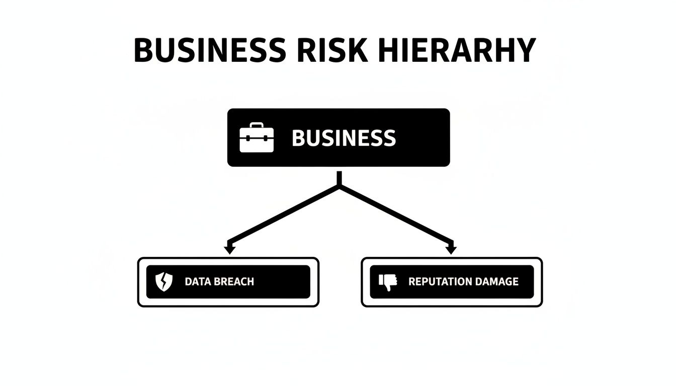 A diagram illustrating the business risk hierarchy with data breach and reputation damage.
