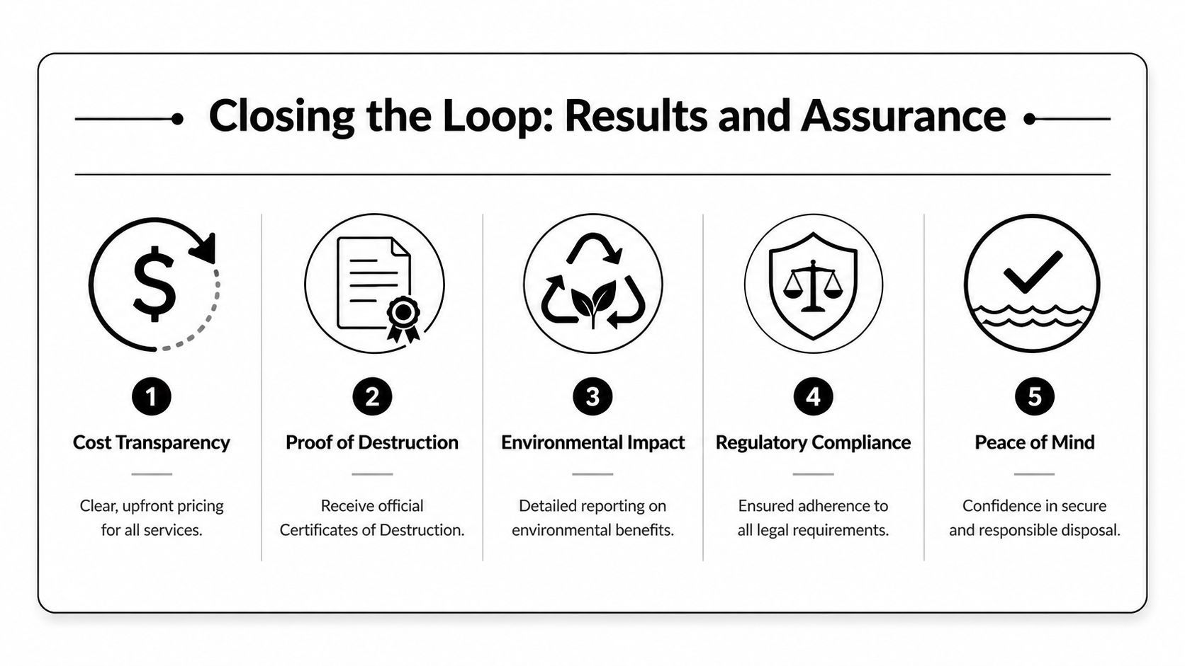 An infographic titled Closing the Loop showing five key benefits of professional electronics recycling services.