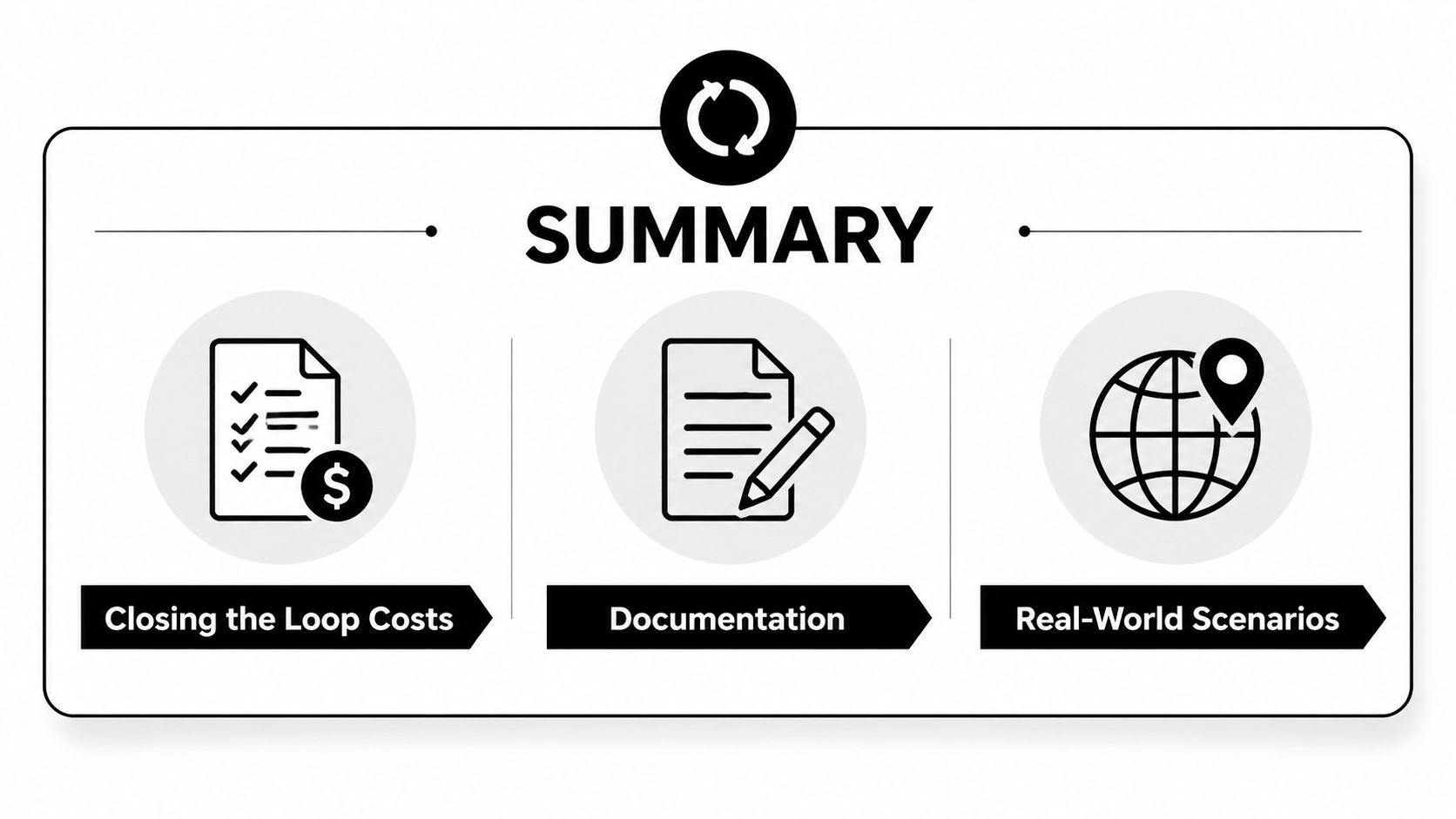 A summary slide featuring icons for closing loop costs, documentation, and real-world scenarios for business recycling.