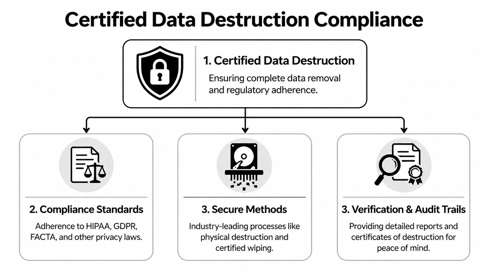 A diagram outlining certified data destruction services for secure electronics recycling and regulatory compliance adherence.