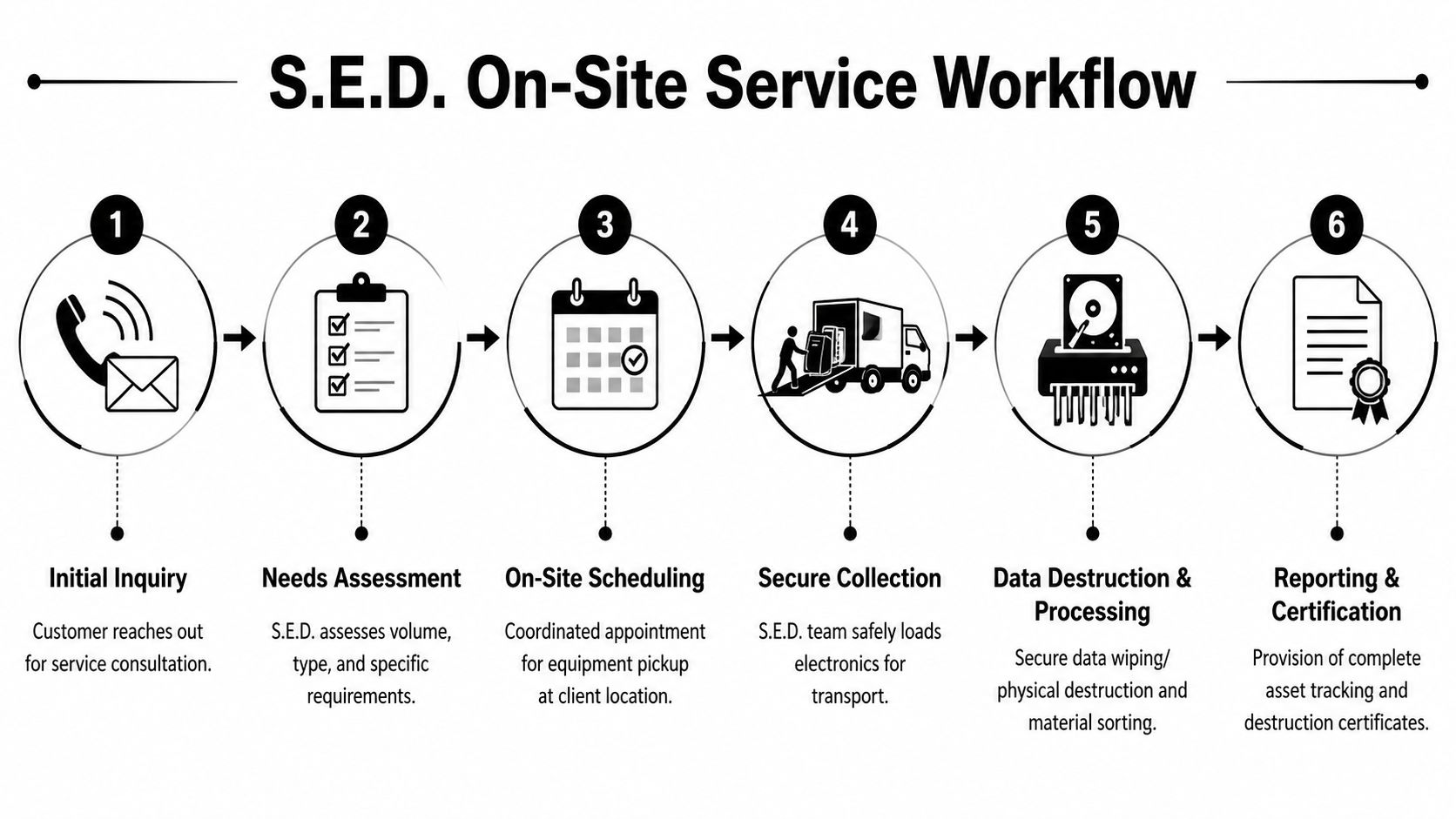 A six-step infographic showing the S.E.D. on-site electronics recycling and secure data destruction service workflow process.