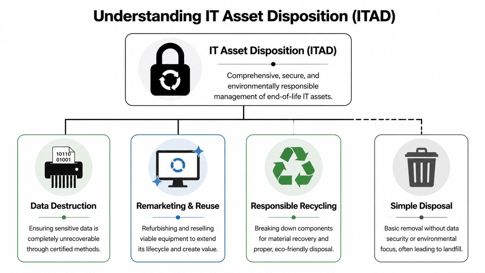 A diagram explaining IT Asset Disposition, including data destruction, remarketing, recycling, and simple disposal processes.