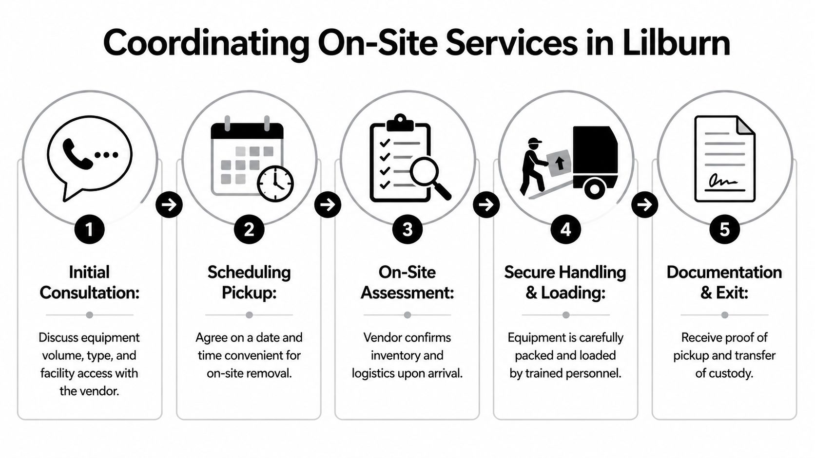 A flowchart showing five steps for coordinating professional IT equipment on-site removal services in Lilburn.