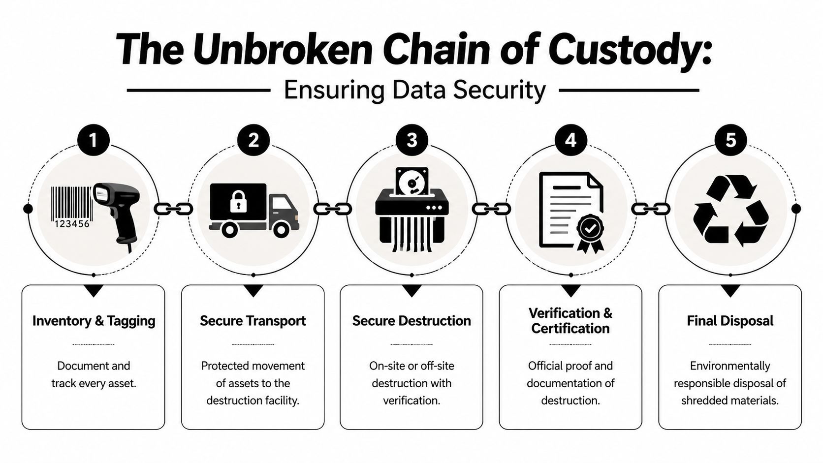 A five-step infographic showing the secure data destruction process from inventory tagging to final environmental disposal.