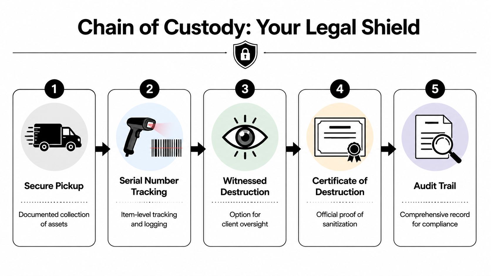 A five-step infographic illustrating the secure chain of custody process for sensitive data asset destruction services.