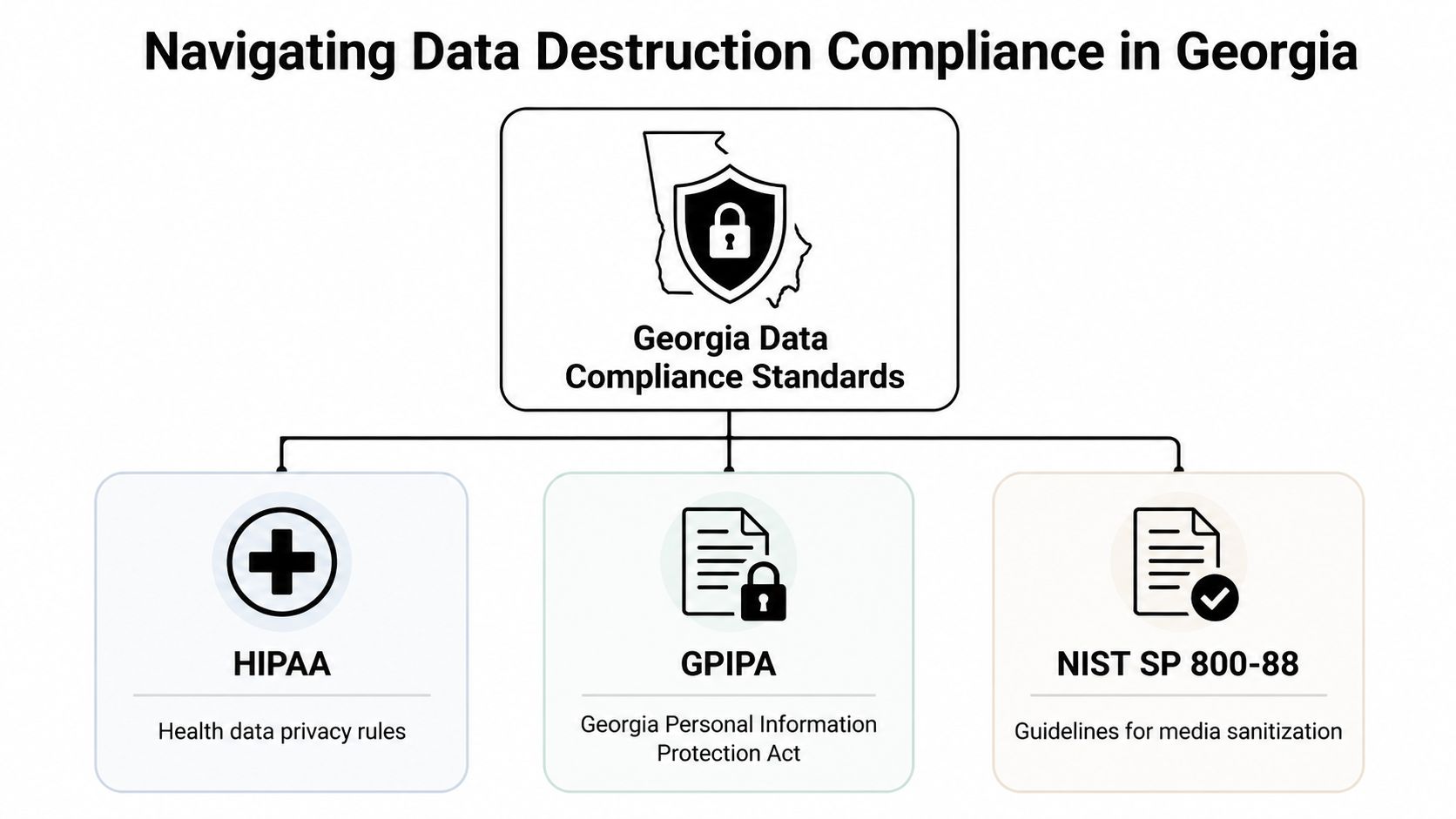A diagram outlining data destruction compliance standards in Georgia, including HIPAA, GPIPA, and NIST SP 800-88 guidelines.