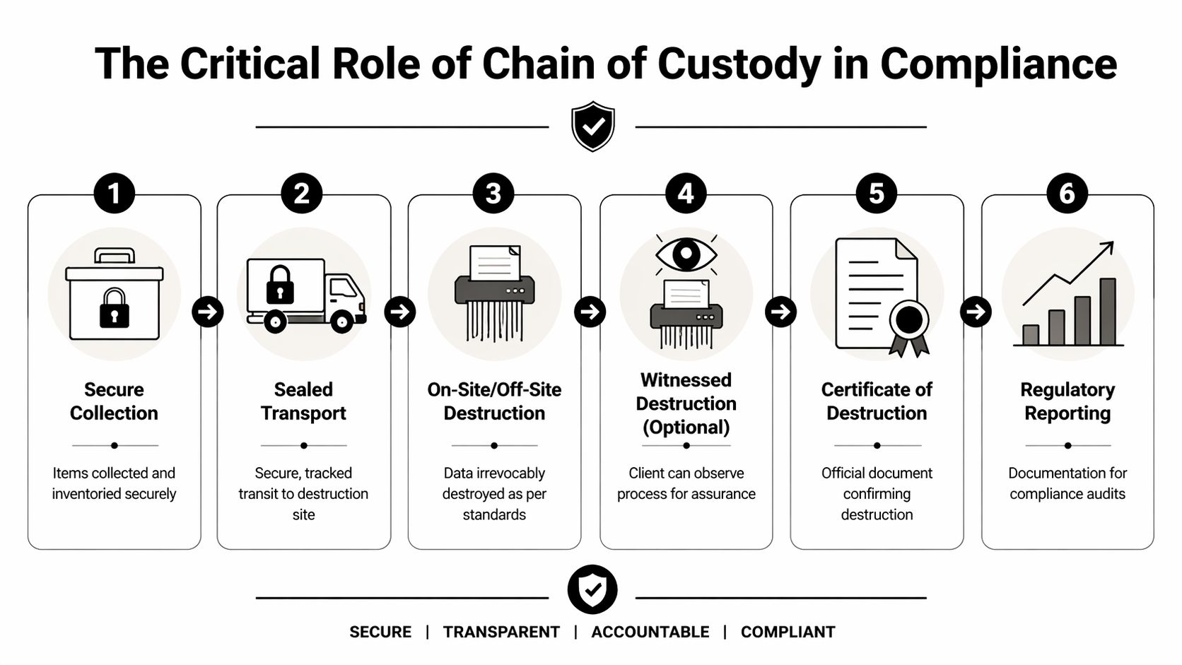 A six-step infographic illustrating the critical chain of custody process for secure data and document destruction.