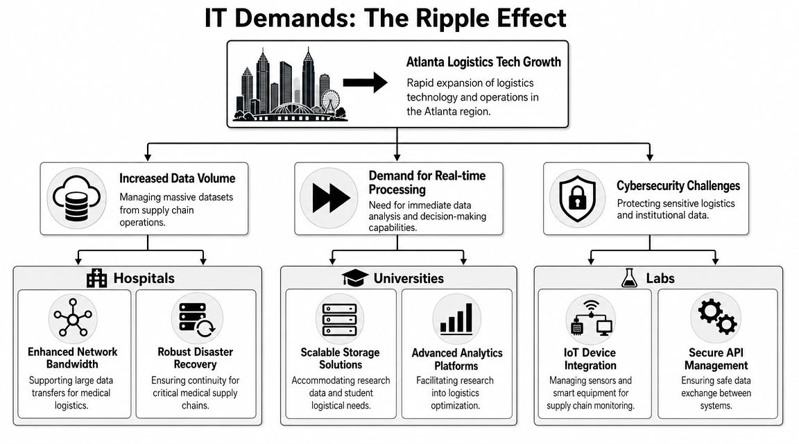 A flow chart illustrating how Atlanta logistics tech growth creates ripple effects and IT demands for organizations.