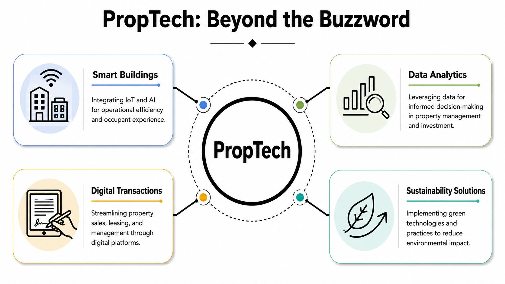 A diagram illustrating the four key pillars of PropTech: smart buildings, data analytics, digital transactions, and sustainability solutions.
