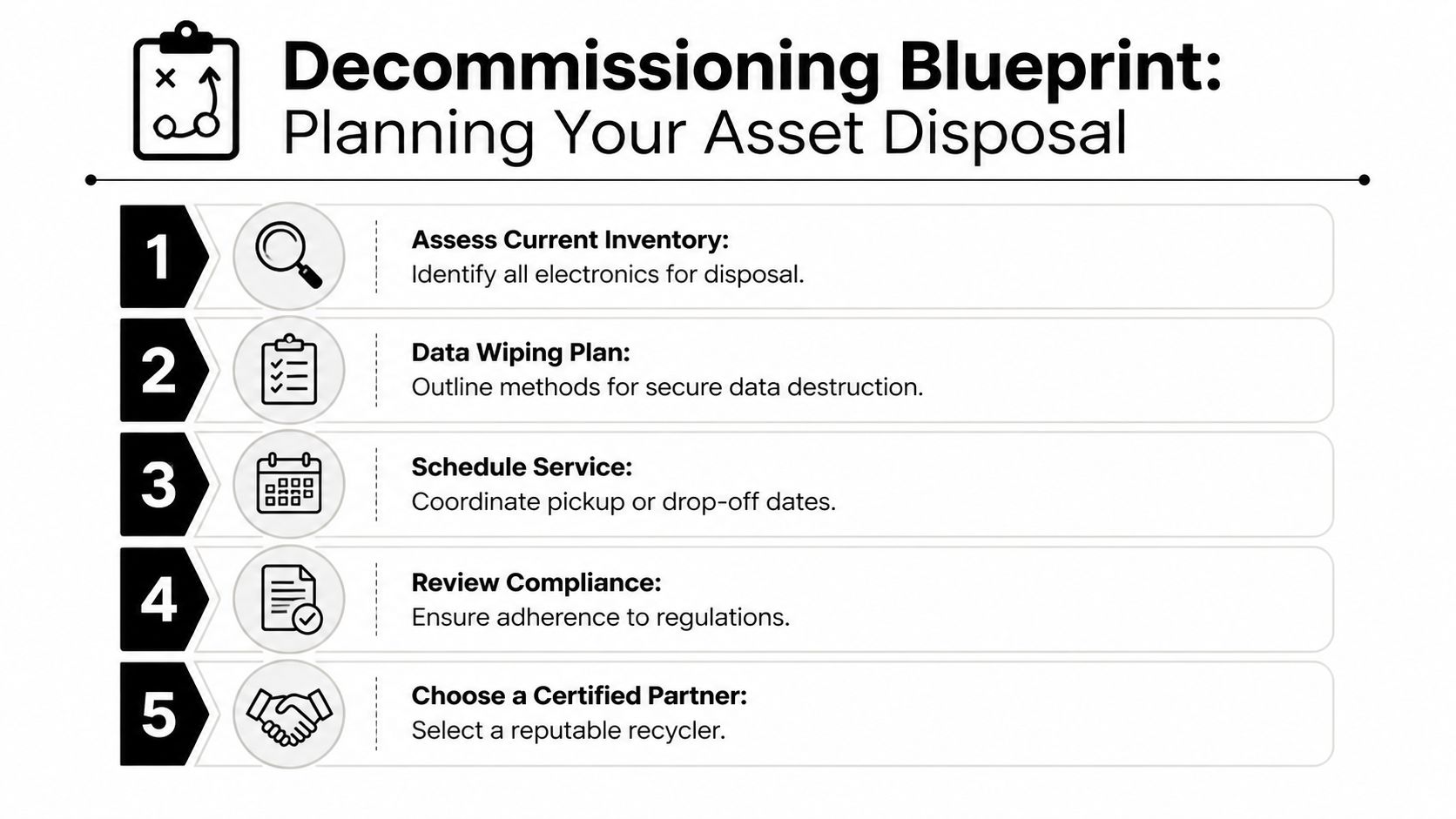 A five-step decommissioning blueprint infographic outlining the essential stages for professional business asset disposal.