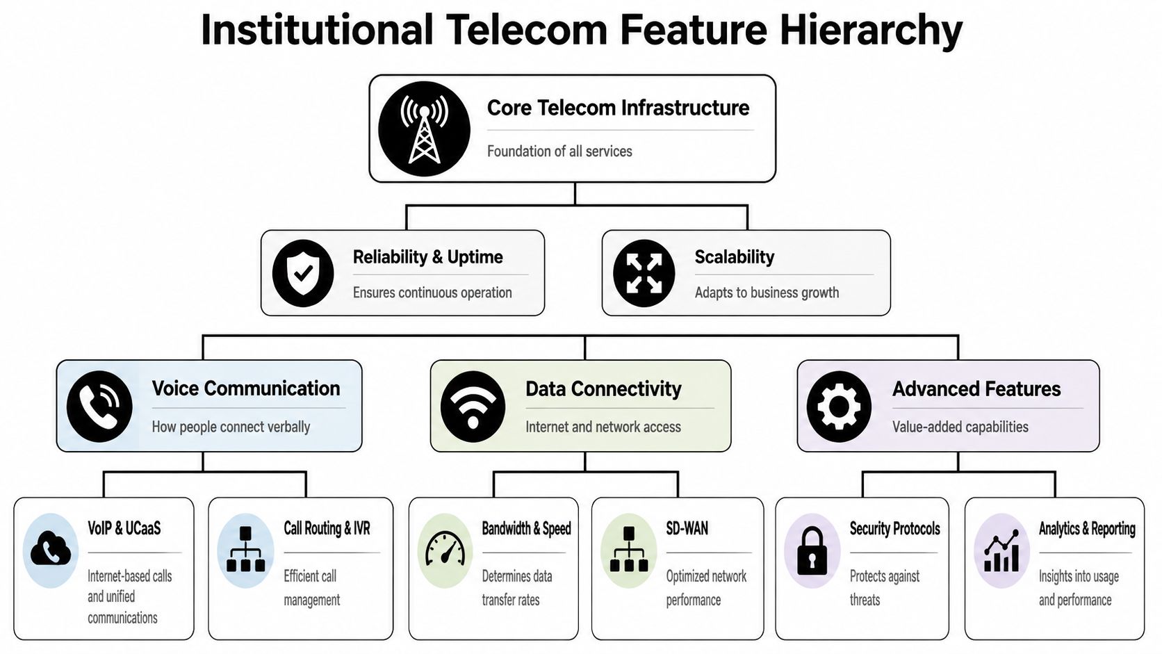 A hierarchical flowchart illustrating core institutional telecom services including infrastructure, connectivity, and advanced business communication features.