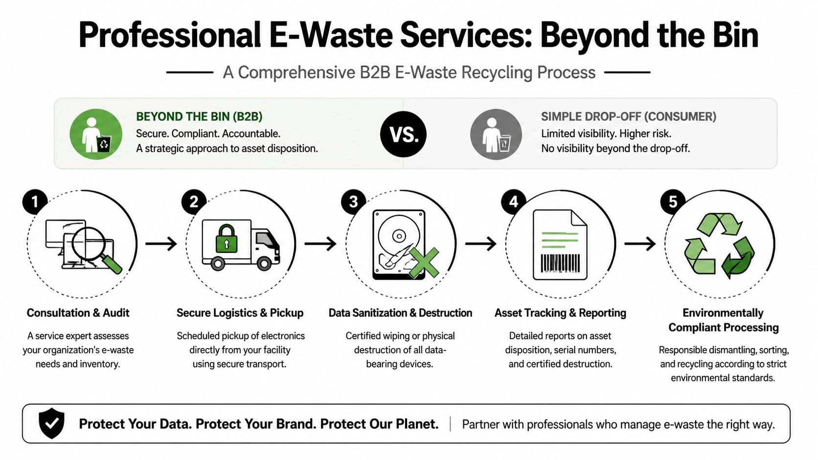 A diagram illustrating a professional five-step B2B e-waste recycling and data destruction process.
