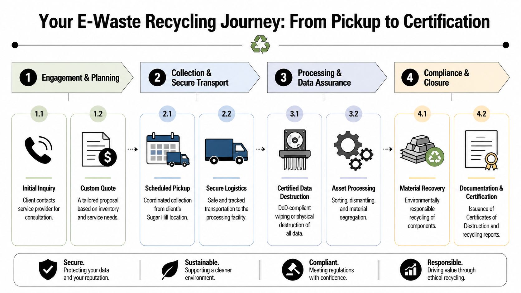 A flowchart detailing the four-step E-waste recycling process from initial inquiry to final certification and documentation.