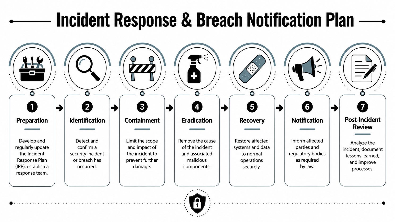 A seven-step flowchart for an incident response and breach notification plan used in IT security.