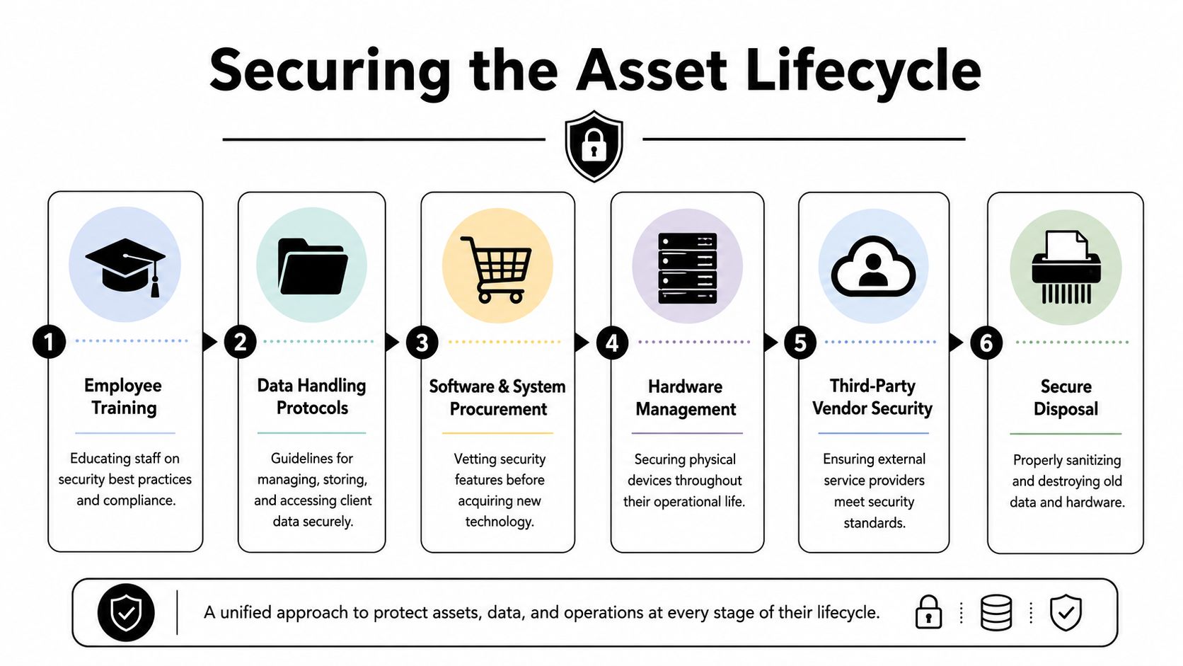 A six-step infographic illustrating the asset lifecycle management process for enhanced cybersecurity in business operations.