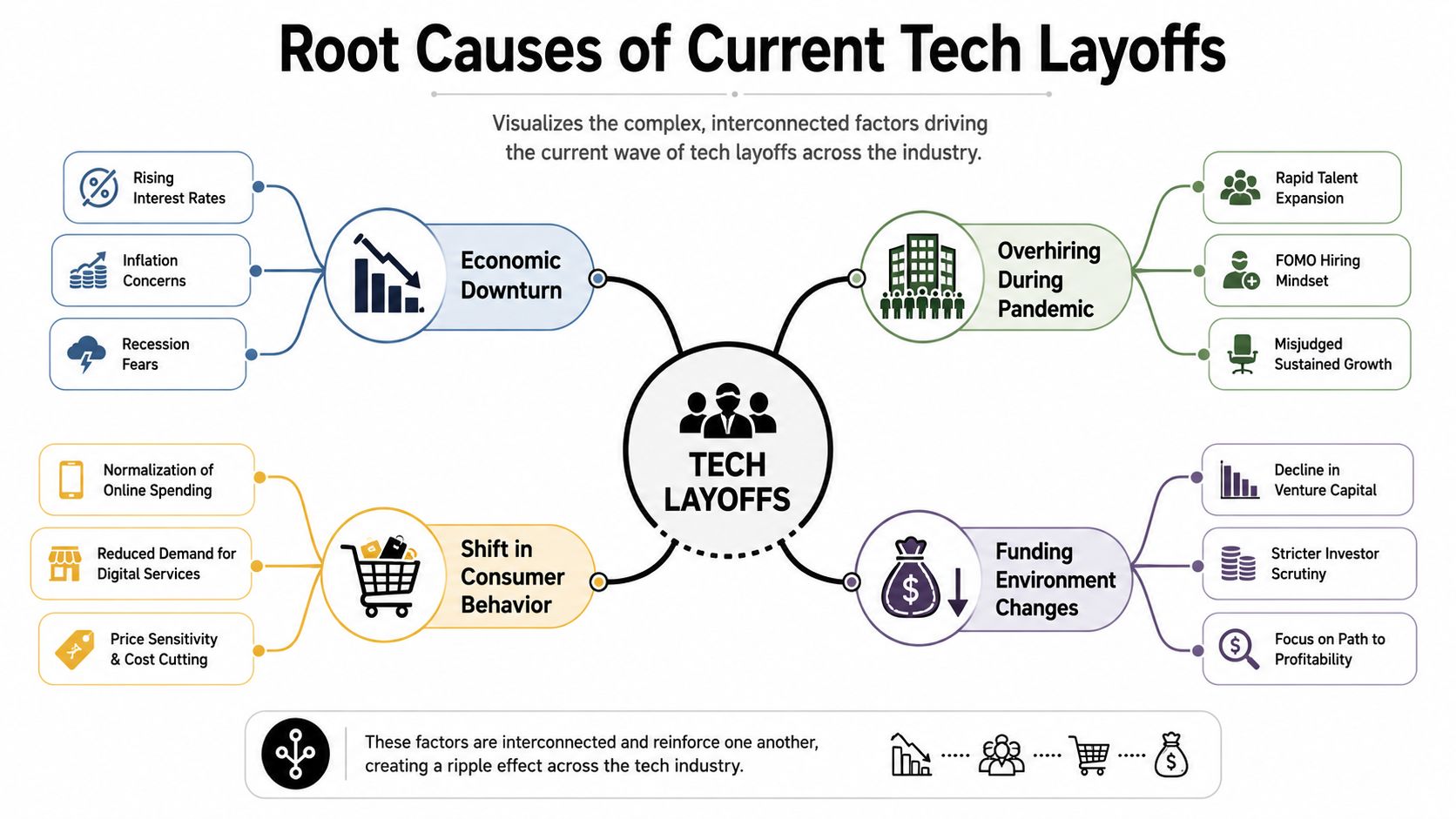 Why Tech Layoffs Are Happening Now