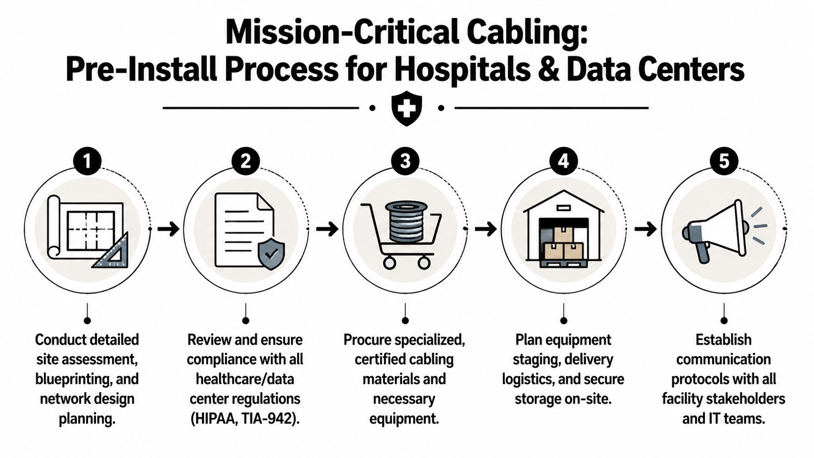 A five-step infographic illustrating the professional pre-install process for mission-critical network cabling in hospitals and data centers.