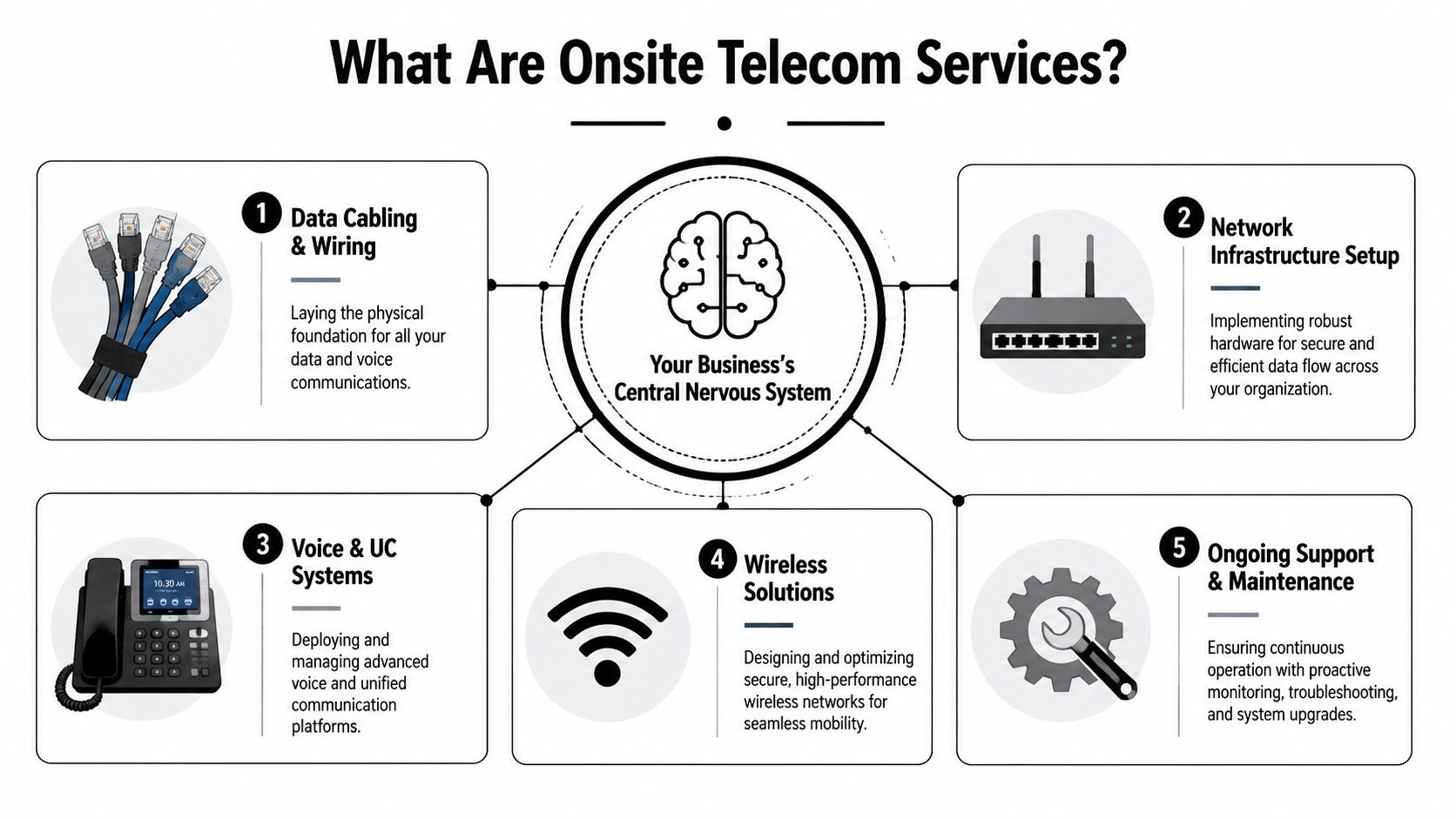 A diagram illustrating five essential onsite telecom services including cabling, network hardware, voice systems, wireless, and support.