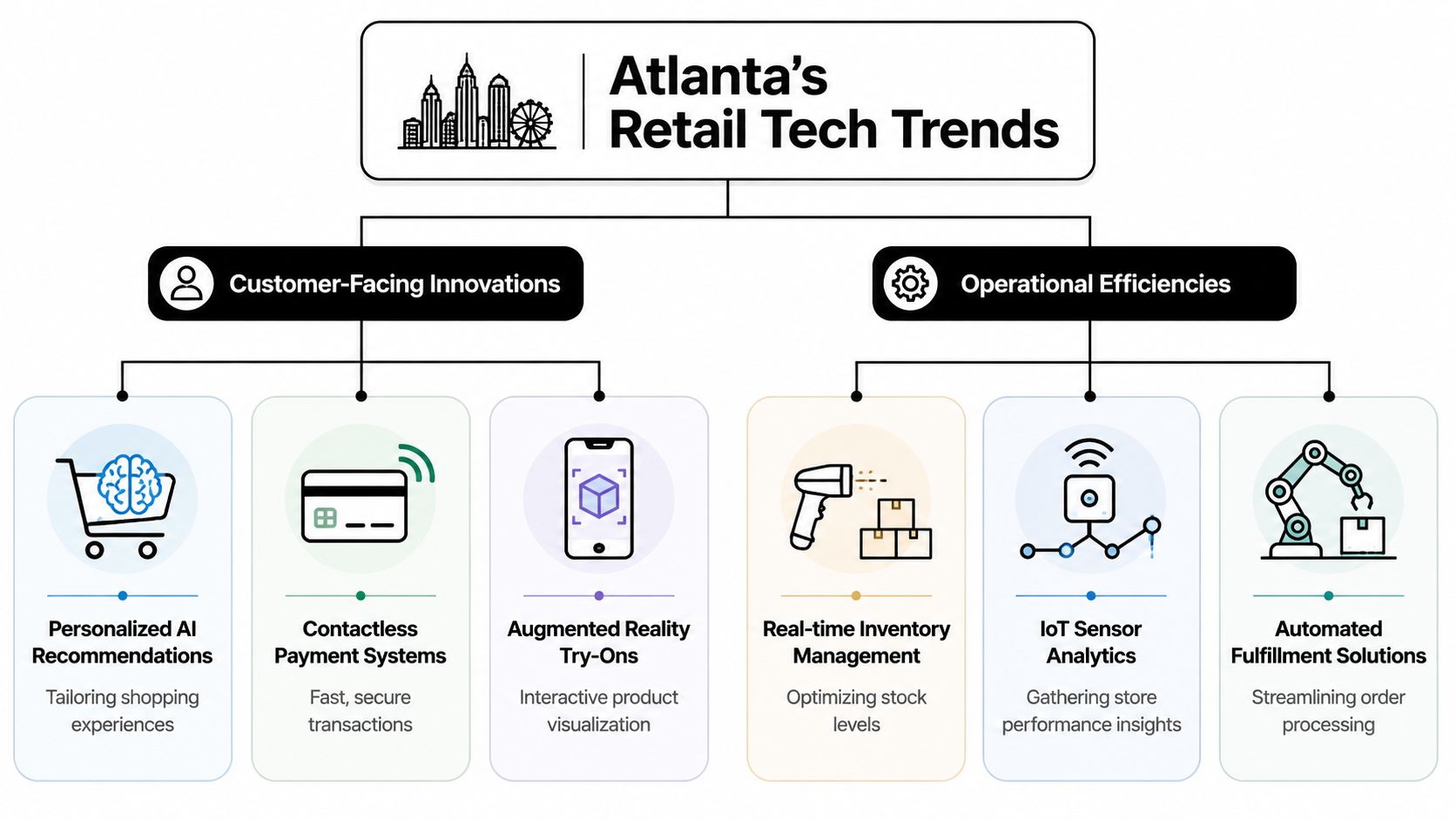 A flowchart detailing Atlanta retail tech trends divided into customer-facing innovations and operational efficiencies categories.