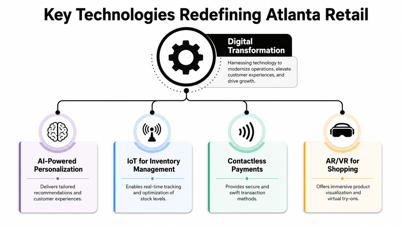 A diagram illustrating four key retail technologies: AI personalization, IoT inventory management, contactless payments, and AR/VR shopping.