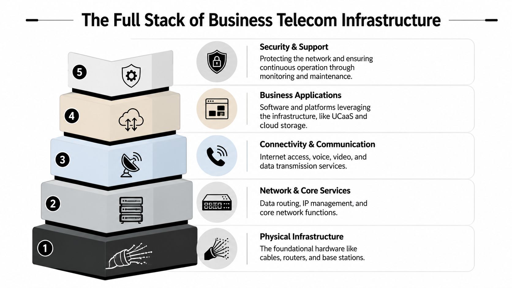 A five-layer pyramid diagram illustrating the comprehensive business telecom infrastructure stack from physical hardware to security.