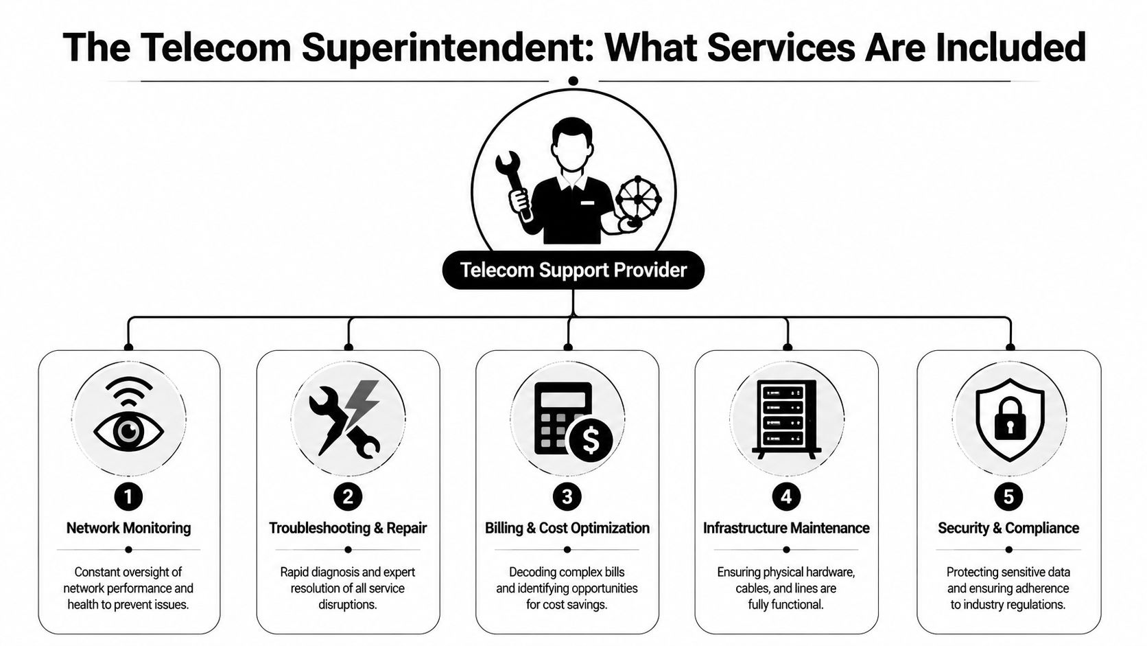 An infographic showing five key services provided by a telecom support provider for businesses.