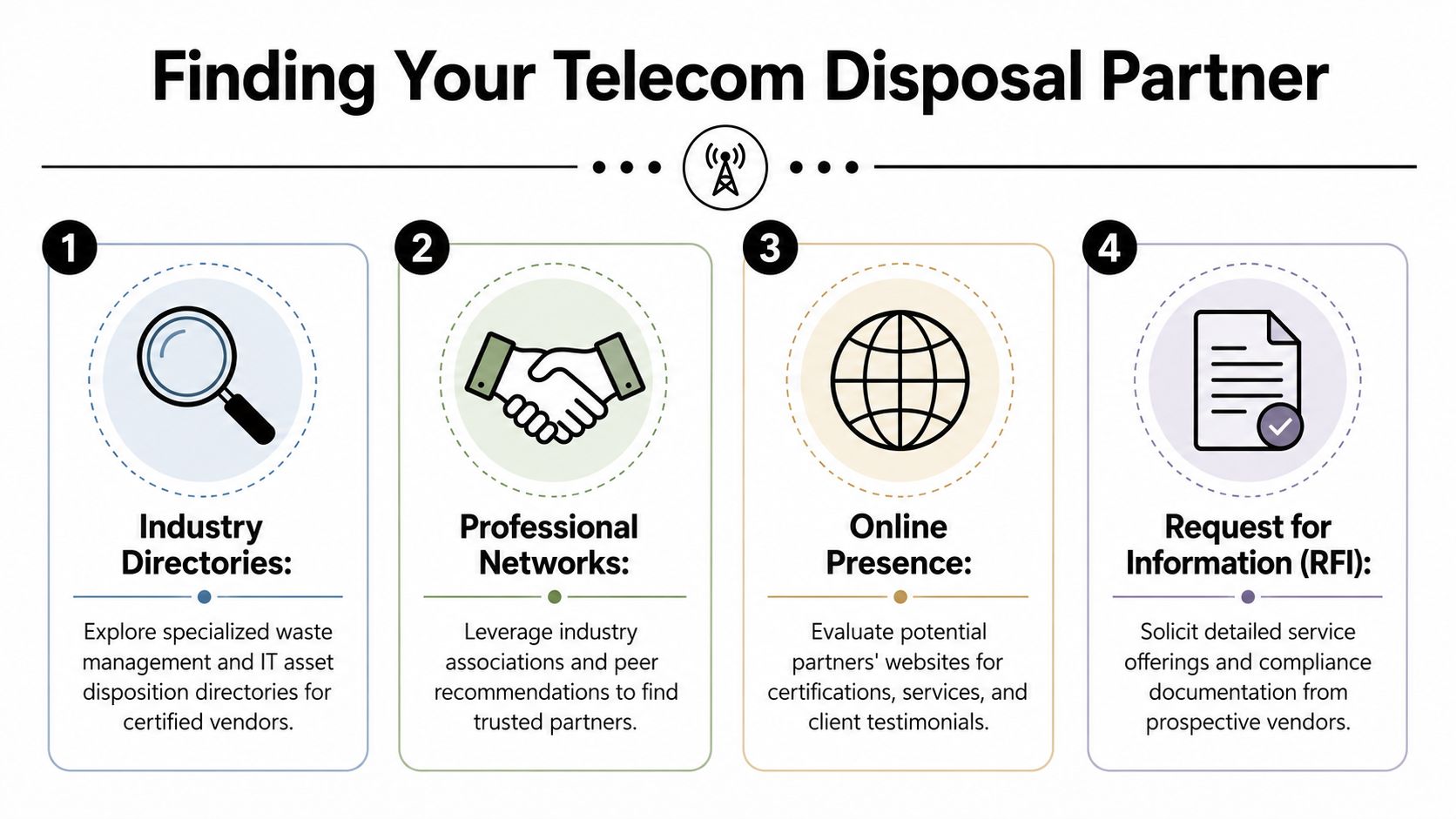 An infographic showing four steps to find a reliable telecom asset disposal partner for businesses.