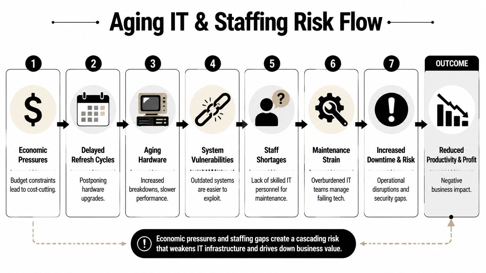 A diagram illustrating the cascading risk flow of aging IT infrastructure and staffing shortages on business performance.