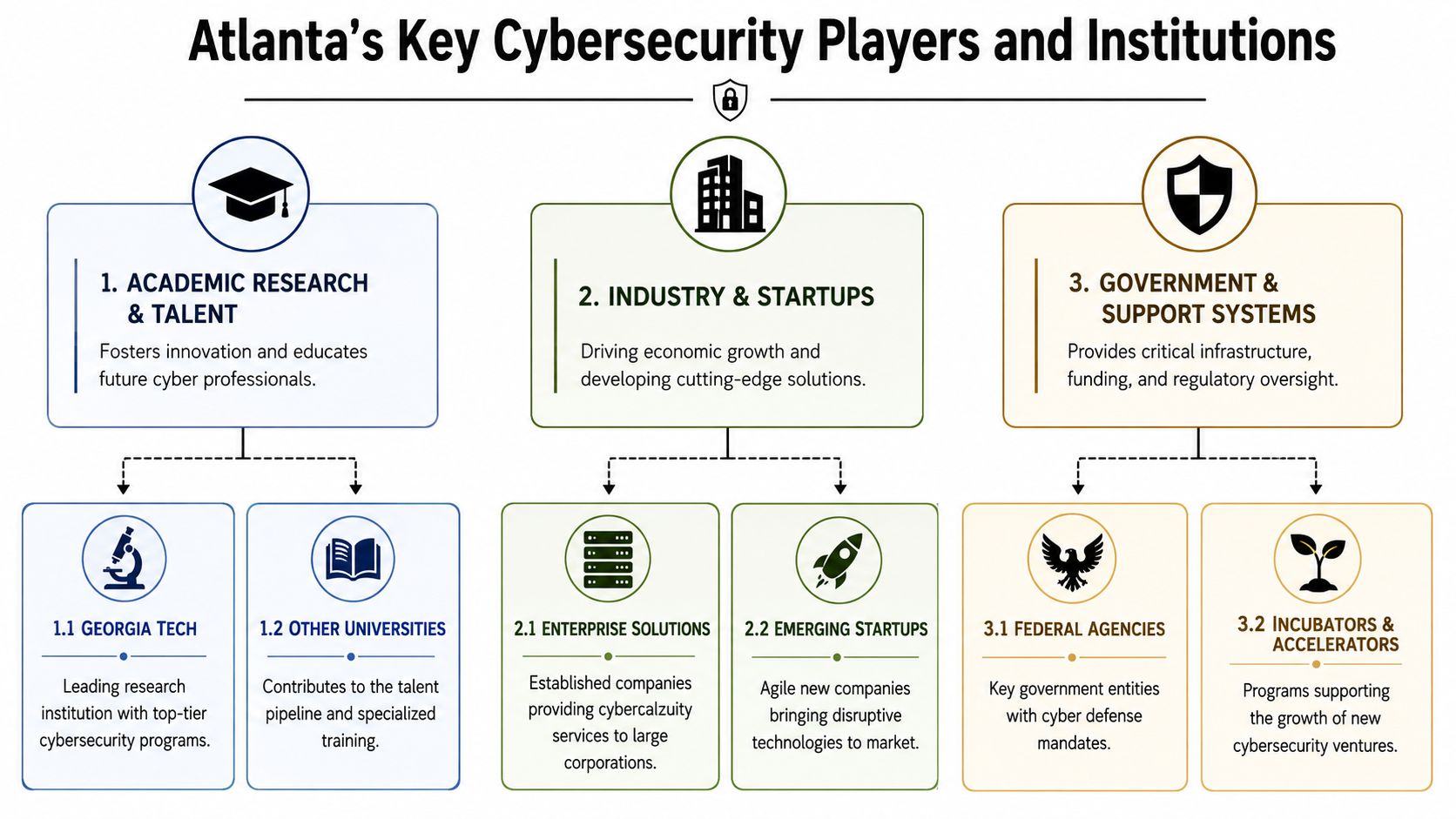 A diagram outlining Atlanta's key cybersecurity players, including academic institutions, industry startups, and government support systems.