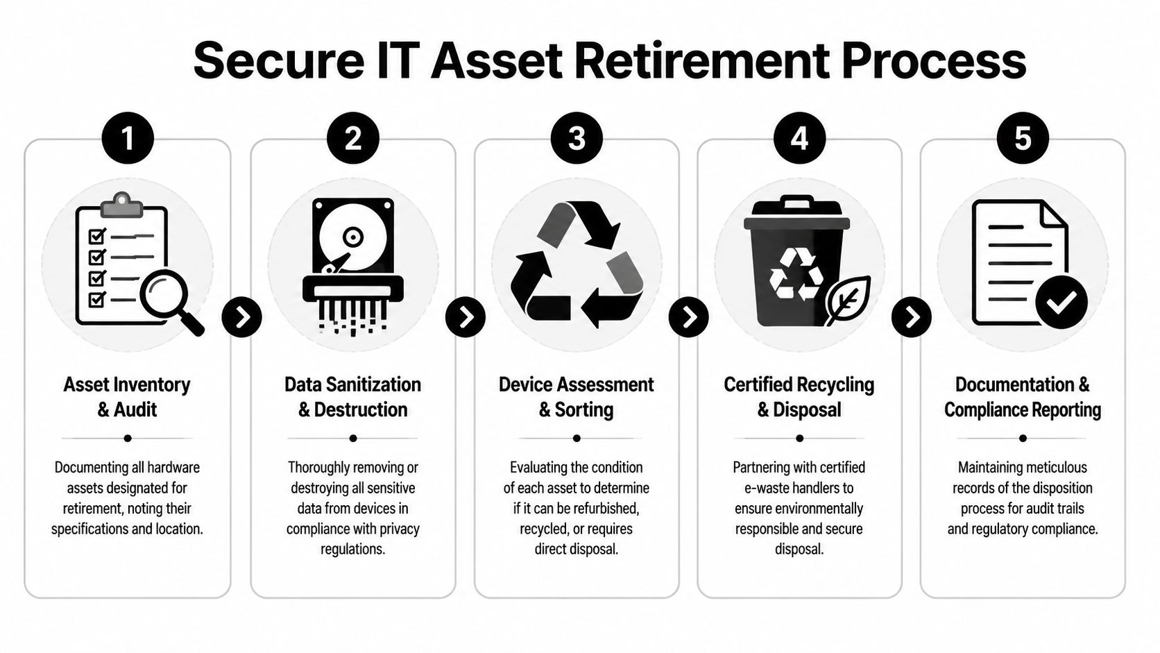 A five-step flowchart illustrating a secure IT asset retirement process for business and school technology hardware.