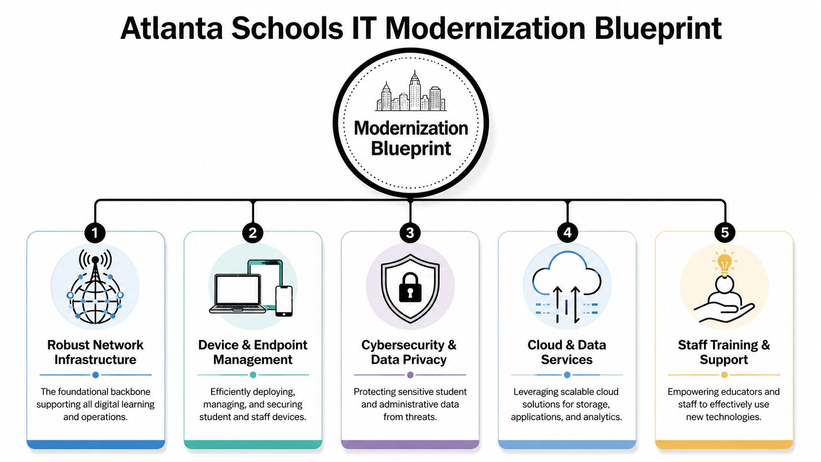 A diagram outlining the Atlanta Schools IT Modernization Blueprint, featuring five key infrastructure improvement categories.