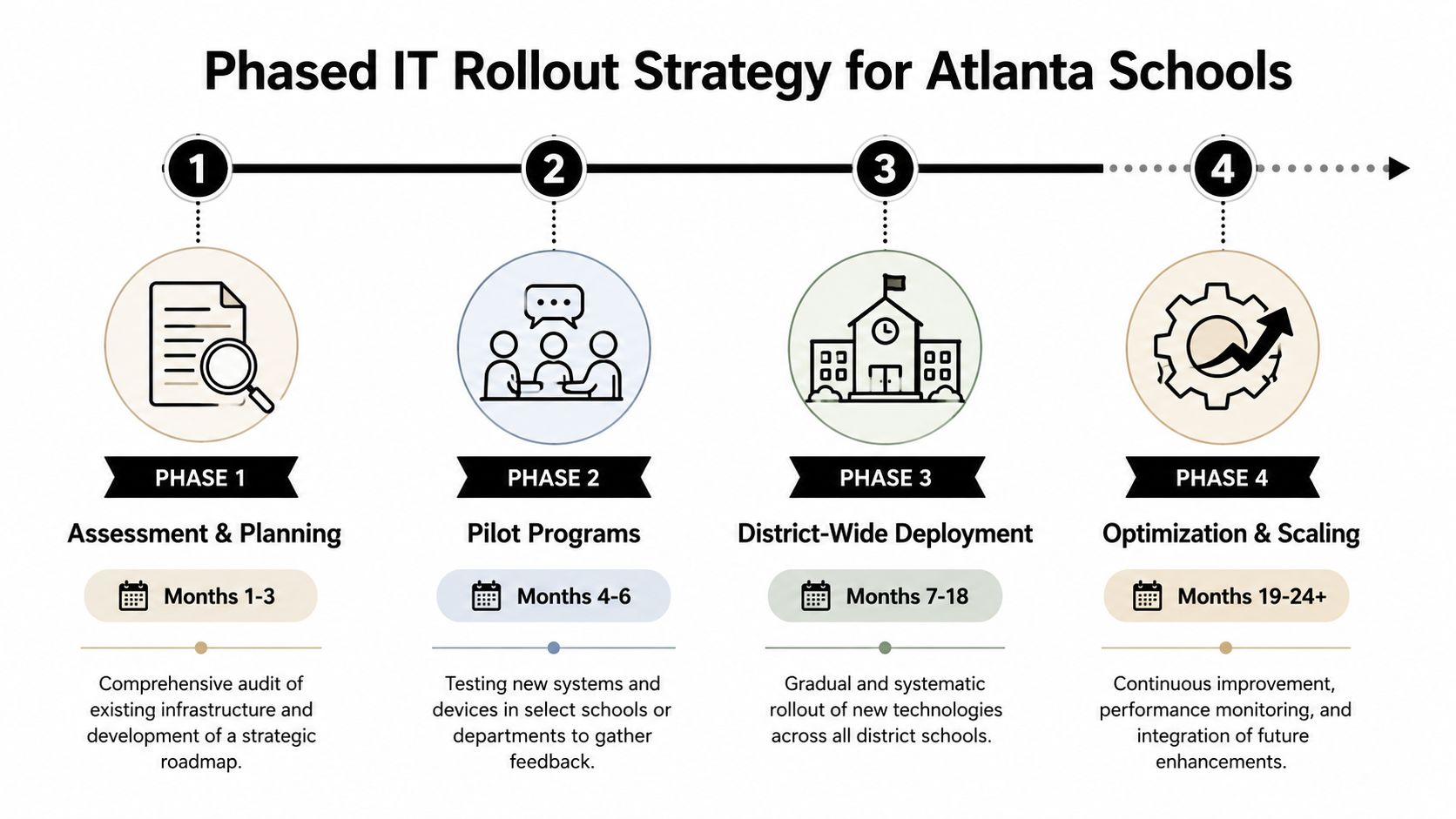 A flowchart showing a four-phase IT rollout strategy timeline for Atlanta schools with descriptive milestones.