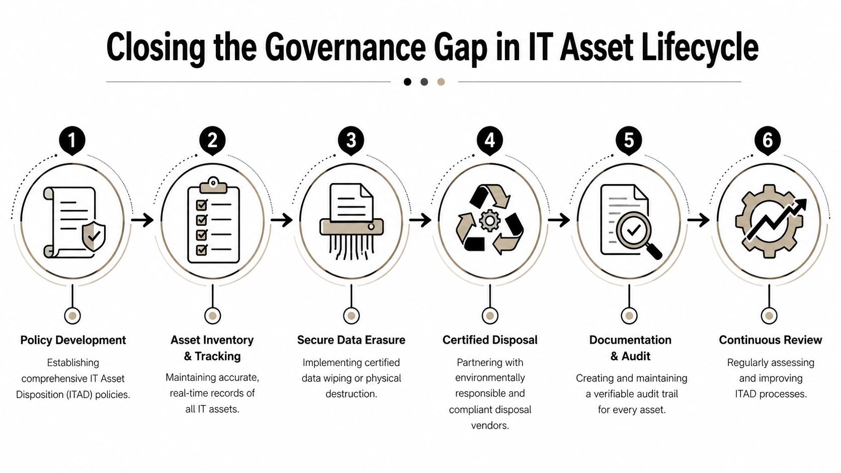 A six-step infographic detailing the governance process for managing the IT asset lifecycle from policy to review.