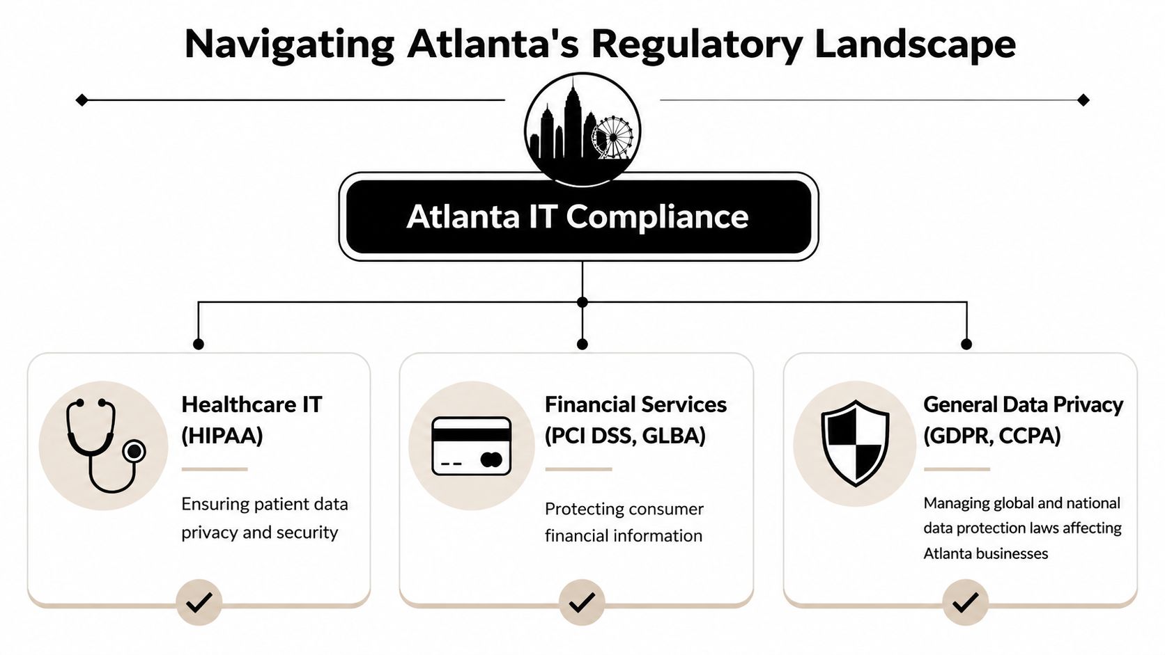 An infographic titled Navigating Atlanta's Regulatory Landscape explaining HIPAA, PCI DSS, GLBA, GDPR, and CCPA IT compliance requirements.